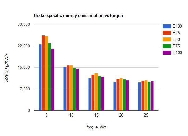 BSFC decreases as the engine load increases irrespective of the blends and than increases slightly after 75% load applied. Figure 2 BSFC vs torque Figure 3 BTHE vs torque ii.