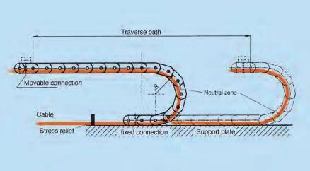 Selection of chains and cables Installation in C-tracks Inserting the cables in the chain The cables must be unwound twist free (tangential) from the drum or ring It is advantageous to leave the