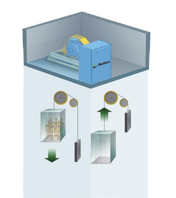 The gearless technology helps to save about 1,400 liters of oil through the life-time of the elevator.