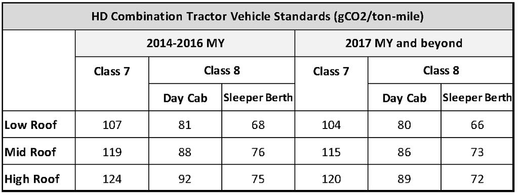 16 US Federal Vehicle Emissions Standards Grams CO 2 per ton-mile Source: Kim