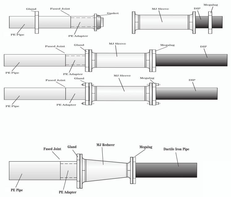 346 Figure 17 Solid DI Sleeve Connections to PE pipe Another solid sleeve design is called a One Bolt Solid Sleeve and can be used to connect PE pipe to PVC or DI pipe.