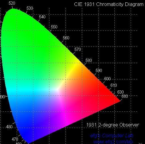 Radiant flux (W/nm) 2.5E-02 Spectral power distribution 2.0E-02 1.5E-02 1.0E-02 5.0E-03 0.