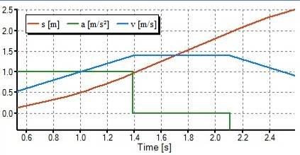 Additionally the profile is displayed a graph, showing the parameters speed, acceleration/deceleration and distance.