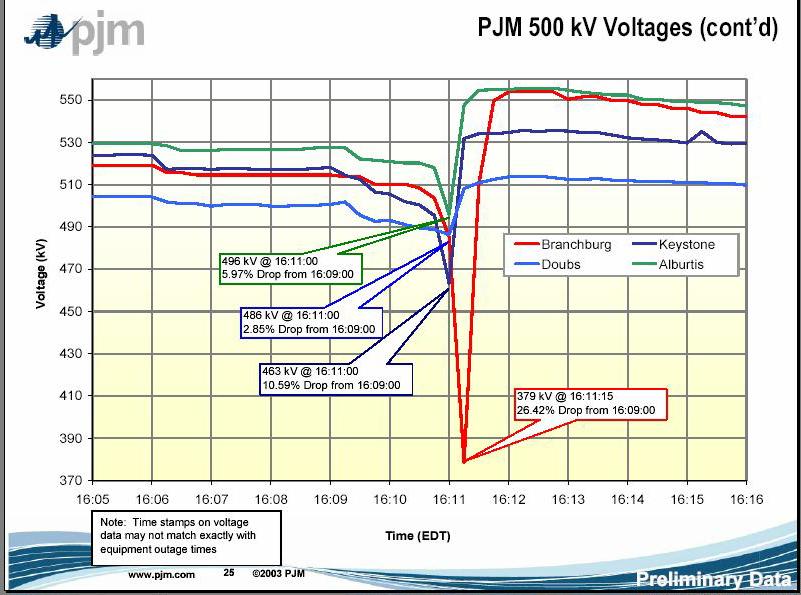 August 14, 2003: EHV Transmission Voltages 88% voltage mandatory trip of DR per P1547* For illustration: