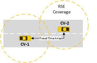 the alternate routes. Link travel time array also updated and provide to other Connected Vehicles. Fig 2.