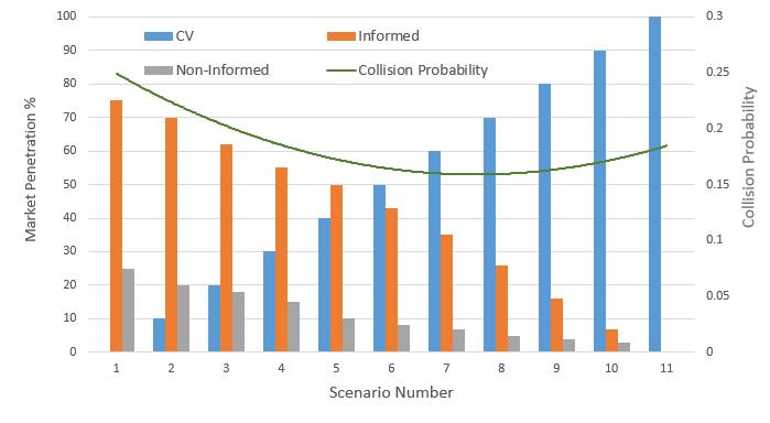 Collision Probability Figure 2.13: Safety Index vs.