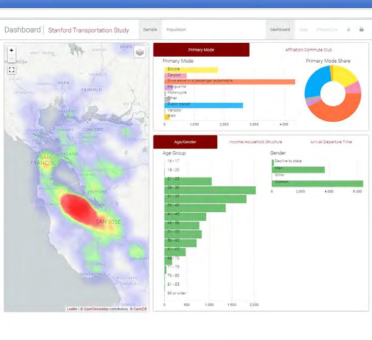 Dashboard Uses 2015 Stanford Commute Survey and future survey results Very rich data set