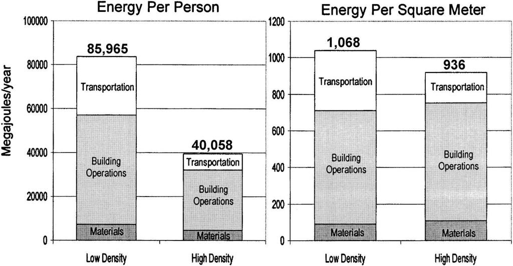 Annual Energy Use Associated with Low and High Density