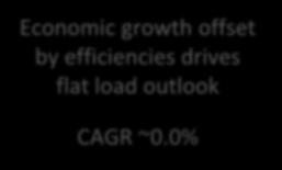 ~0.0% Economic growth