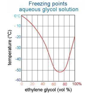 The level of Glycol in the coolant mixture, gives an indication of the freezing point and boiling points.
