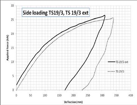 In fig. 4 the comparison between the 2 force/deflection rear and side loading curves of the protective structure TS 19/3 and its modified version TS 19/3 ext. is shown.