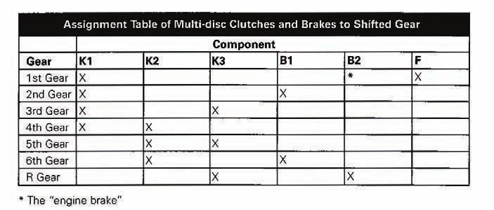 * The "engine brake" The braking force of the "shifted" engine can be used in particular driving situations such as steep inclines by engaging 1st gear in Tiptronic