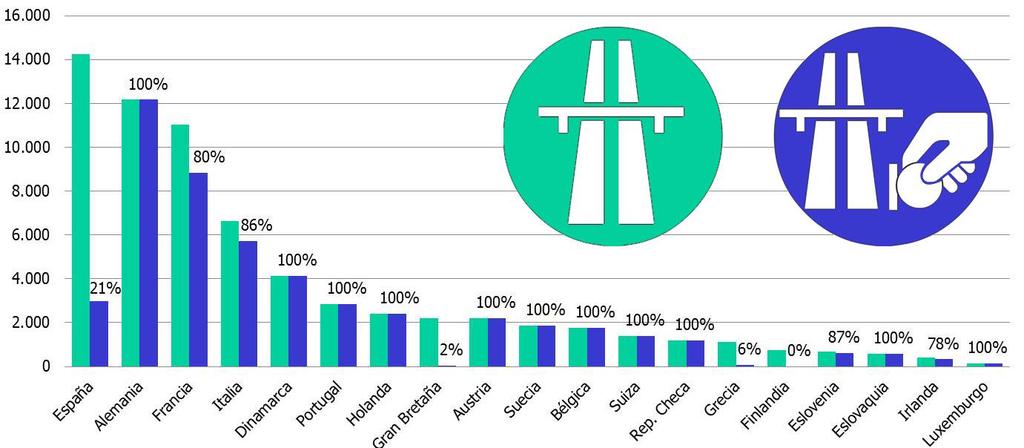 We claim for daily mobility instead of Triple A Length of Spanish high capacity road network and percentage of payment for passengers or / and freight Spain: Record of length of highways