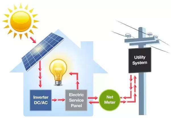 Net Metering The ability to get on-bill credit for excess energy that you produce from your own system but export for use on the grid If you have solar, want to have solar, or generally support solar