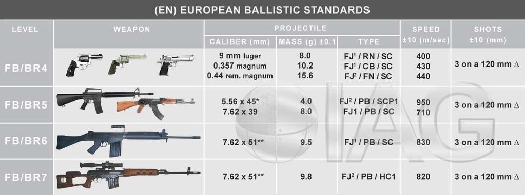 4.0 Ballistic Specifications The following tables represent the Ballistic protection levels