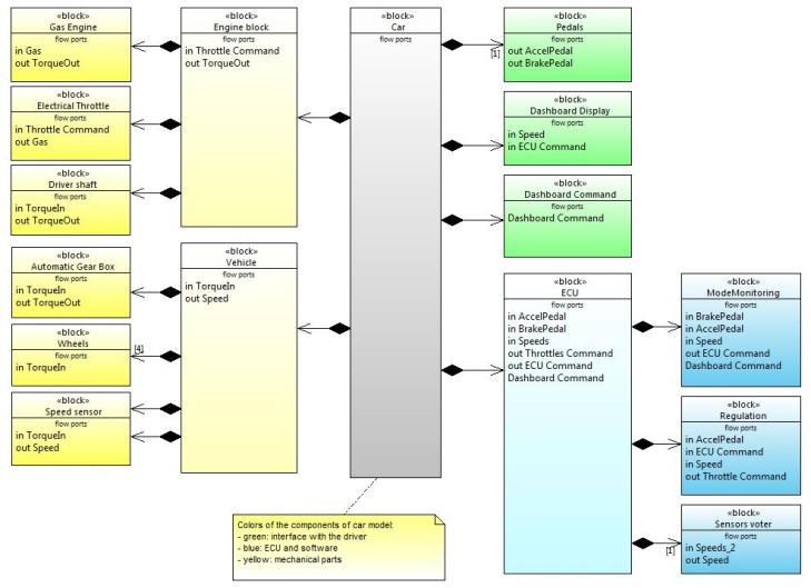 System Modeling with SysML : SCADE System Describe system structure and functional definition in system model.