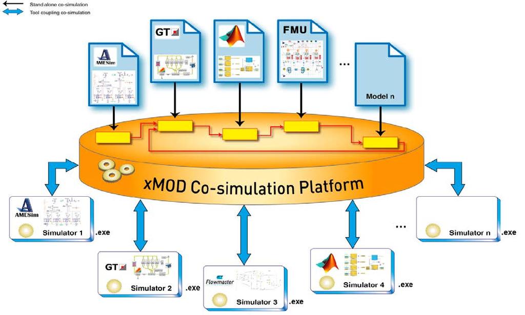 Co-Simulation Platform : xmod Mixing standalone execution and tool-coupling is required depending on situation.