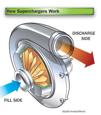 A centrifugal supercharger powers an impeller -- a device similar to a rotor -- at very high speeds to quickly draw air into a small compressor housing. Impeller speeds can reach 50,000 to 60,000 RPM.
