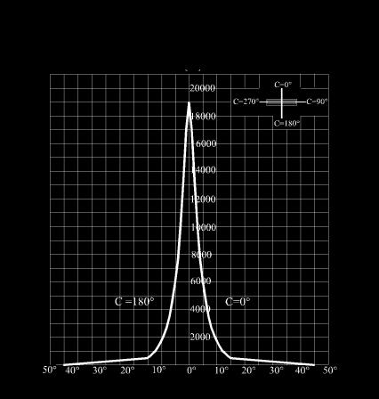 diffuser Large distribution (DL) Photometric data RONDO-01-35W (CDM-R)