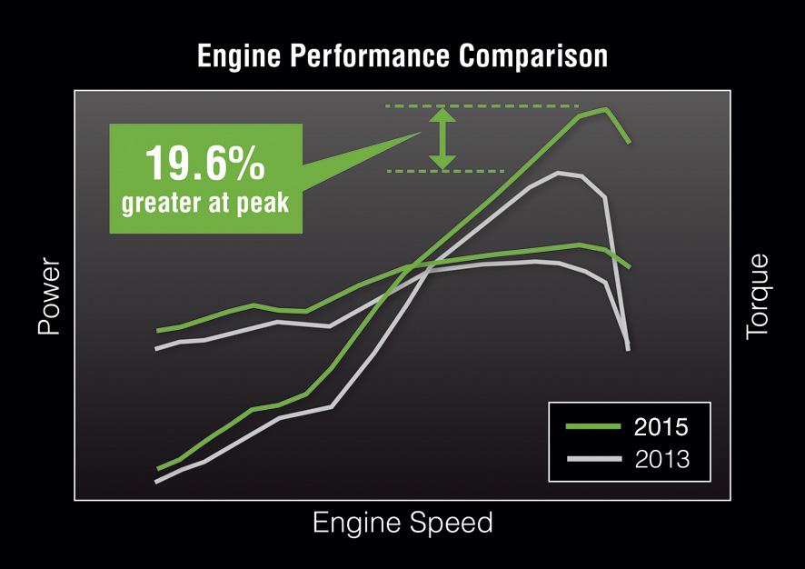 The gains are so significant that the engine can