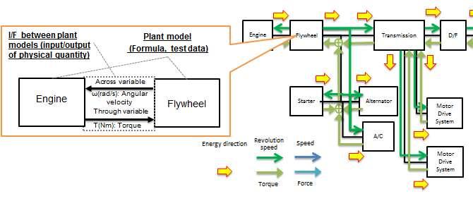 2.2.1 First Principle (Variables between Plant Models) As shown in Figure 4, plant models shall be connected with across variables and through variables.
