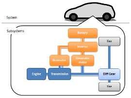 1 Terminology 1.1 System/Subsystem A system means a vehicle. Subsystems mean parts that compose the vehicle.