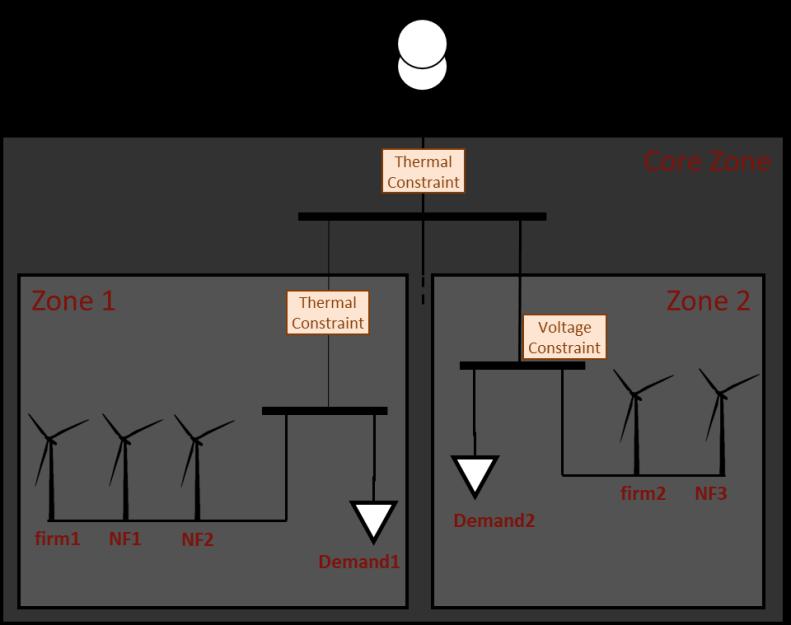 Network capacity in zone 1 varies with time due to the changes in demand1; it will always be greater than the capacity of generator firm1 but if demand is low and generation at all 3 generators are