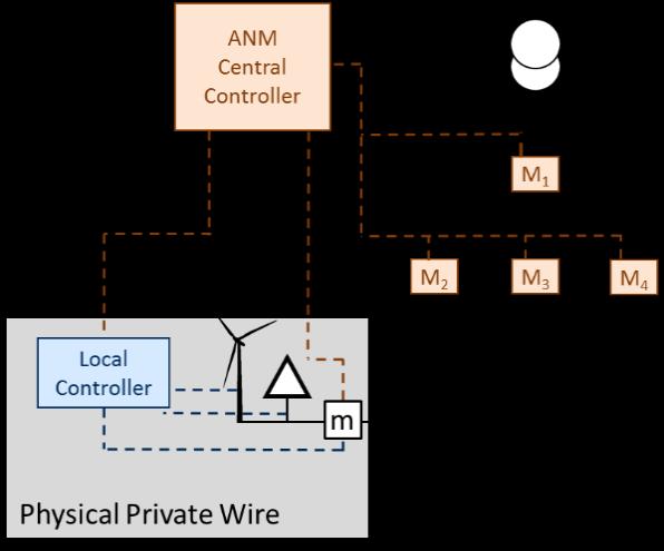 Figure 4: Schematic of a Private Wire System 7.1.