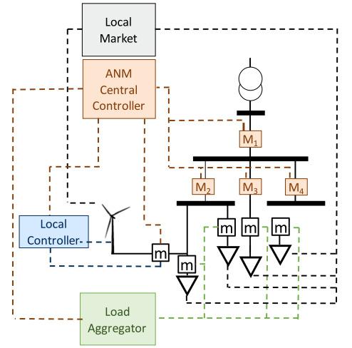Figure 7: Schematic of a Local Market System The power transfer components of the network remain unchanged.