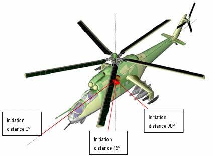 Firing doctrine 35 mm KETF ammunition vs Mi-24 Hind Scenario: three azimuth