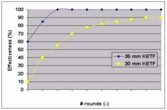 KETF ammunition vs Foxhole Kill two men covered Foxhole as a function of the initiation distance and height and number of fired projectiles Initiation distance Initiation