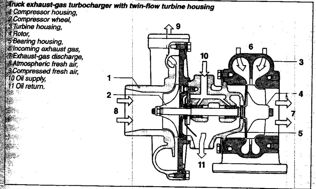 Charging Mechanism 2: Turbocharger Image from Bauer, Horst, ed. Automotive Handbook. Stuttgart: Robert Bosch, 2000.