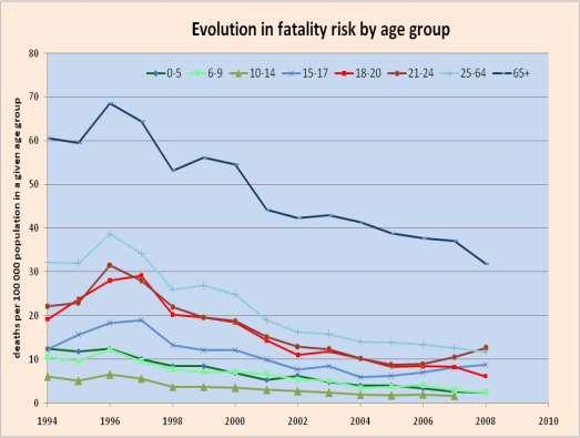 Figure 2. Evolution of fatality risks by age group (deaths per 1 population in a given group) 199-28 Accident locations In 28, 5% of fatal crashes occurred on country roads, 42.