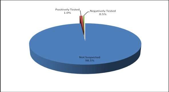 Only 1% of driver fatalities tested positively for BAC. Figure 2.