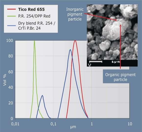 Particle size distribution TICO Red 400 450 500 550 600 650 700 nm TICO product has a monomodal