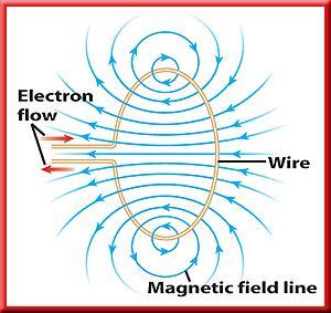 8.2 Electricity and Magnetism Electromagnets Electromagnet: temporary magnet; wire coil wrapped around