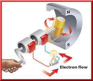 8.3 Producing Electric Current Generators Generator: converts mechanical energy to electrical