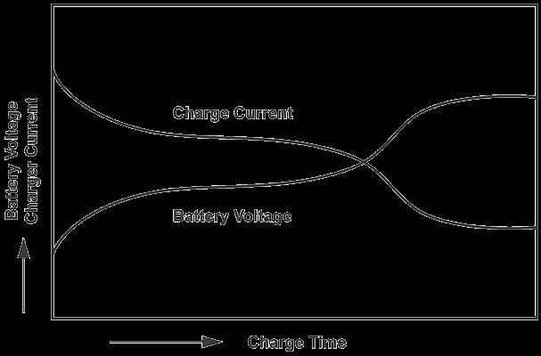 Monitoring of charge voltage or limiting of charge time is necessary to avoid excessive overcharge.