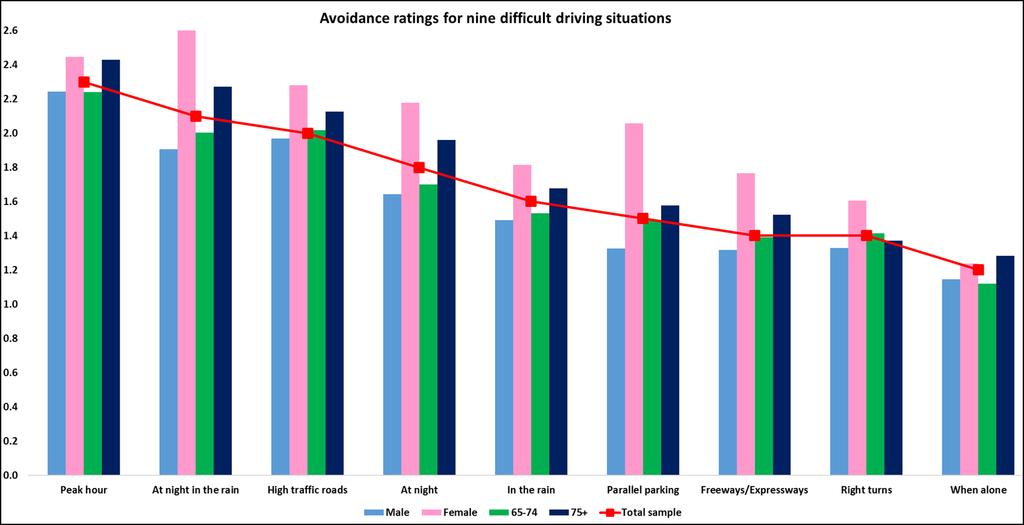 RAA Member Panel Older Drivers In November 2018, RAA conducted a survey of Members aged over 65 years seeking responses regarding the driving behaviour of older drivers.