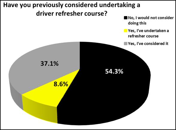 Education Respondents were asked how they maintain their knowledge of the road rules and remain abreast of any changes.