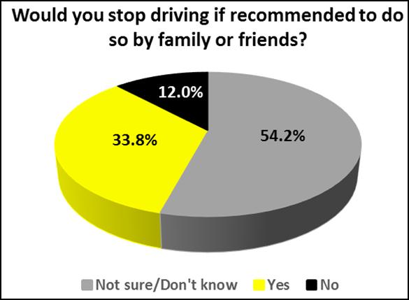 6%) is how they remain up-to-date. Surprisingly, only 1 in 10 refer to The Driver s Handbook to ensure their knowledge of the road rules remains updated.