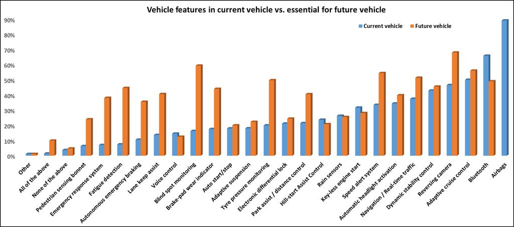 Vehicle features Respondents were asked to indicate which in-vehicle technologies they have in their current vehicle, and which they would consider essential in their future vehicle purchase