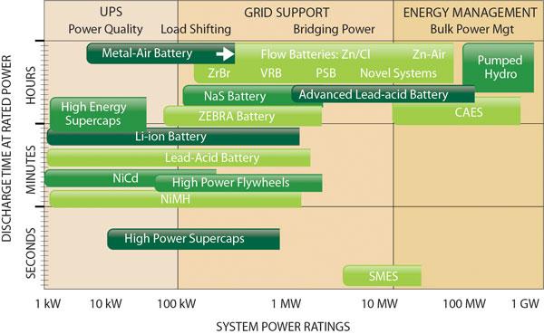 Summary chart of storage technologies The smallest unit of a battery energy storage system is the battery cell.