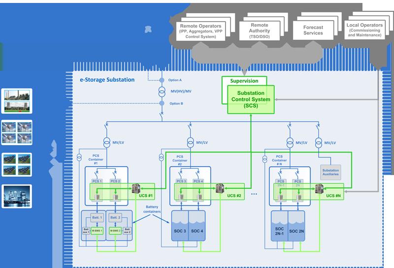 Simplified single-line diagram of e-storage BESS substation associated to external sources and loads Connected to a power plant: defer peak power plant investment; provide ancillary services enabling