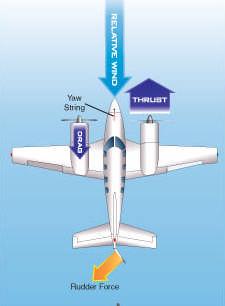 2.1 Directional stability - One Engine Inoperative (OEI) flight For OEI flight, the rudder has to