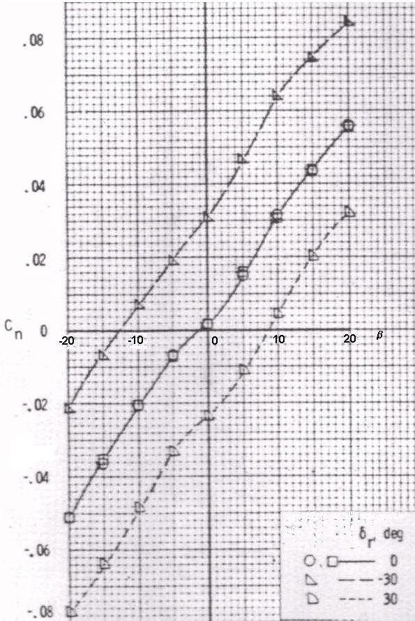 Figure 1.1 : F4 Wind tunnel data - yawing moment ( 0 o ) Observe 1.