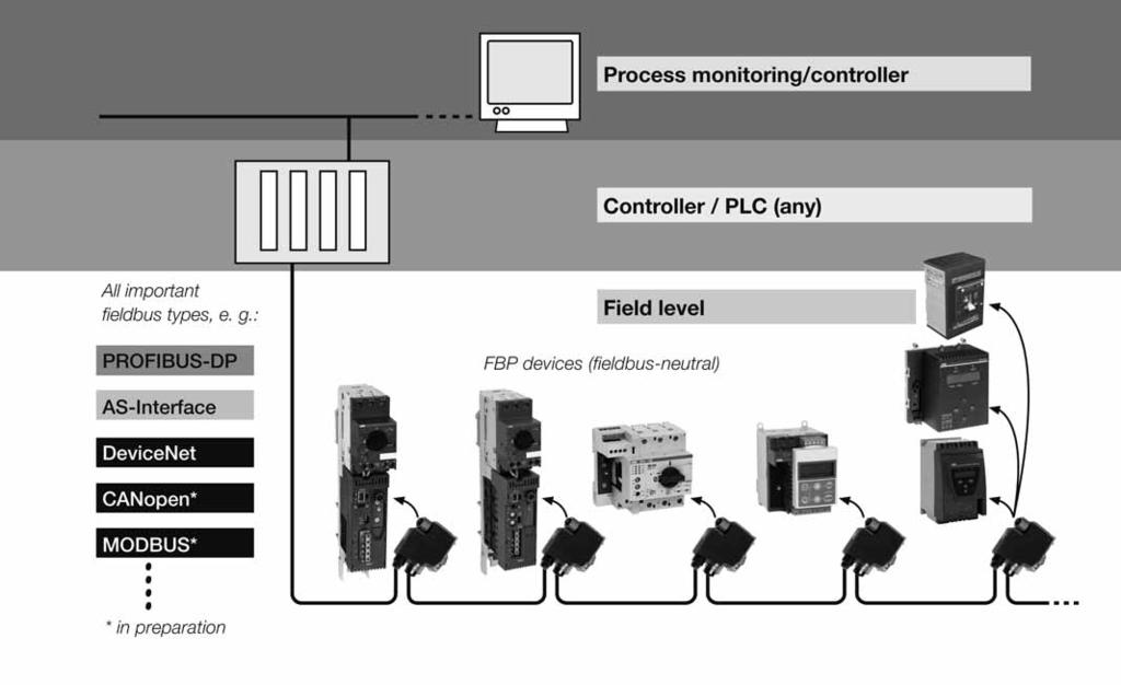Connection with fi eldbus plugs One device for all fieldbus types Each complete device, and each function module within the product family, has a fieldbus-neutral interface.