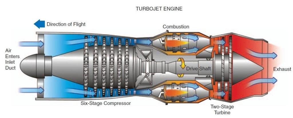 The operation process consists of [1]: suction of atmospheric air through the intake device; compressing air by a compressor (centrifugal or axial); burning of air- chemical fuel mixture in the