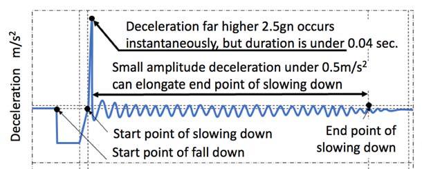 One example of a buffer characteristic from the design assumption is shown in Fig.2. A shock is absorbed instantaneously by huge deceleration in a short time.