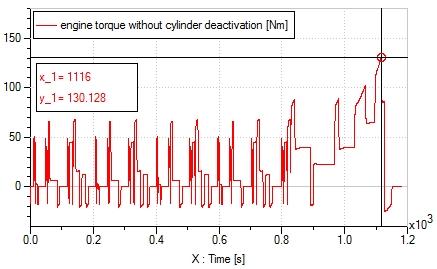 a Engine torque with 2 cylinders deactivated b Engine torque without cylinder deactivation Figure 3: Evaluation of the engine torque a Engine speed with 2 cylinders deactivated b Engine speed